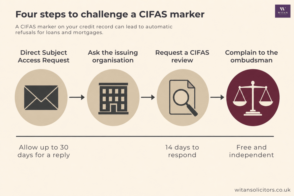 Infographic illustrating the four steps of challenging a marker as above