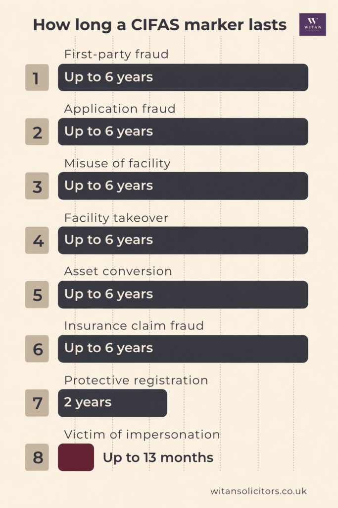 Infographic with bar chart showing how long each type of CIFAS marker lasts: All up to 6 years, except Protective Registration is up to 2 years and if you are a victim of impersonation, the marker could last up to 13 months.