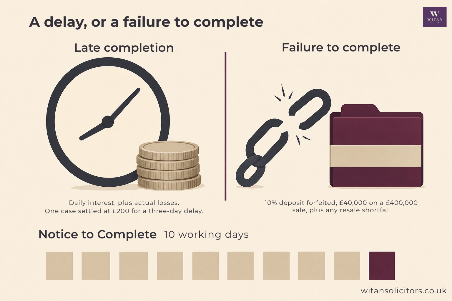 Graphic detailing the difference between Late Completion and Failure to Complete. Late completion incurs daily interest plus actual losses. One case settled at £200 for a 3 day delay. Failure to complete, symbolised by a broken chain: 10% deposit forfeited, £40,000 on a £400,000 sale, plus any resale shortfall. Notice to complete is 10 working days.